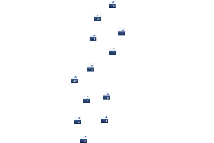 ForecastTminTmax