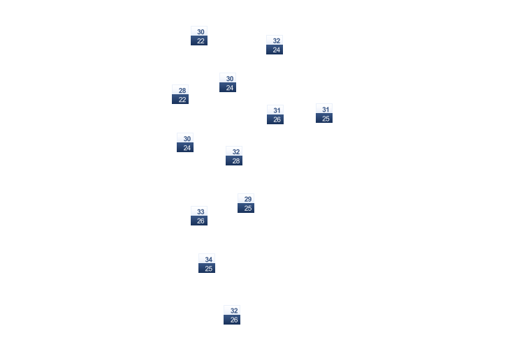 ForecastTminTmax