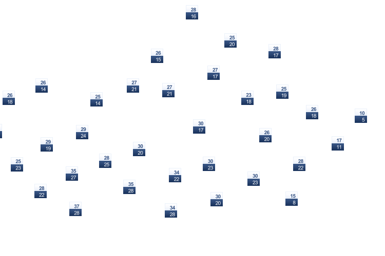 ForecastTminTmax