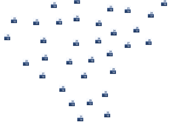 ForecastTminTmax