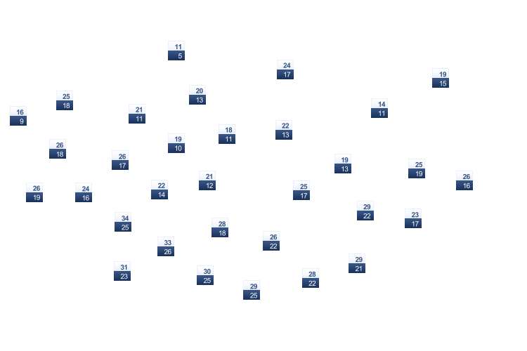 ForecastTminTmax