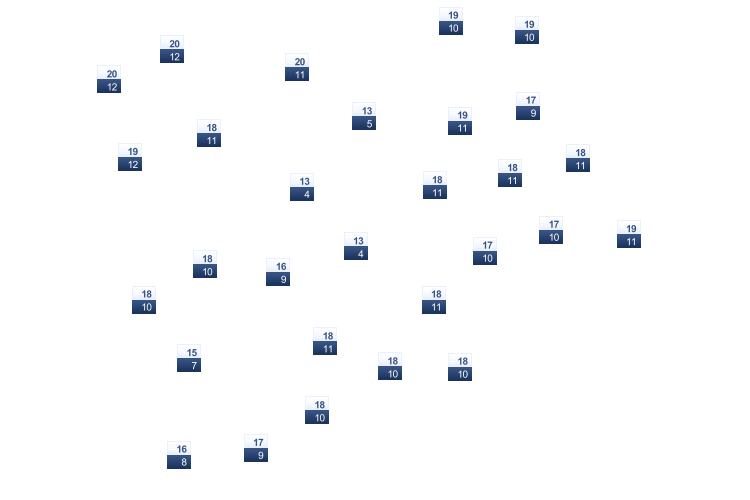 ForecastTminTmax