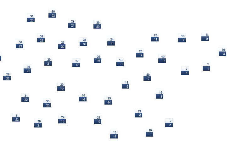 ForecastTminTmax