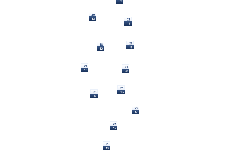 ForecastTminTmax