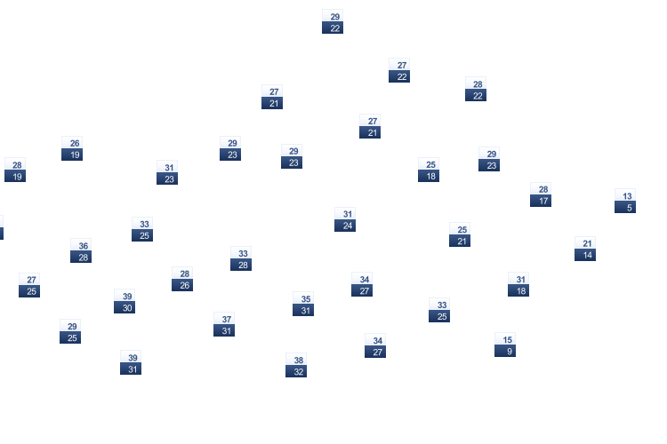ForecastTminTmax