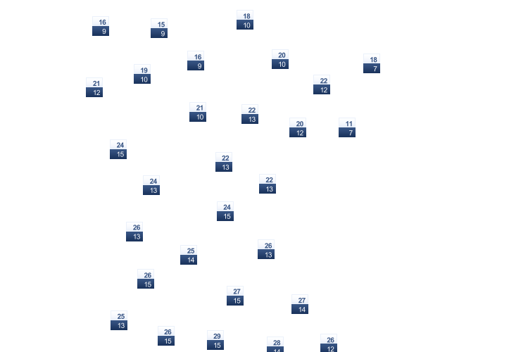 ForecastTminTmax