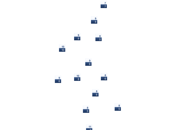 ForecastTminTmax