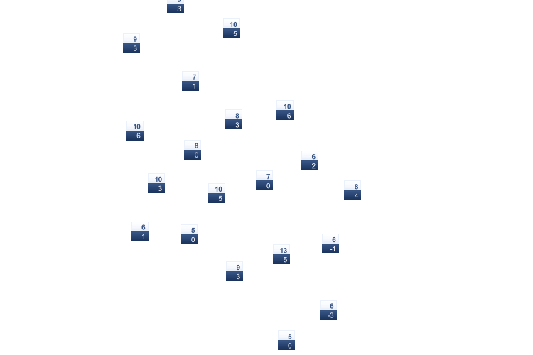 ForecastTminTmax