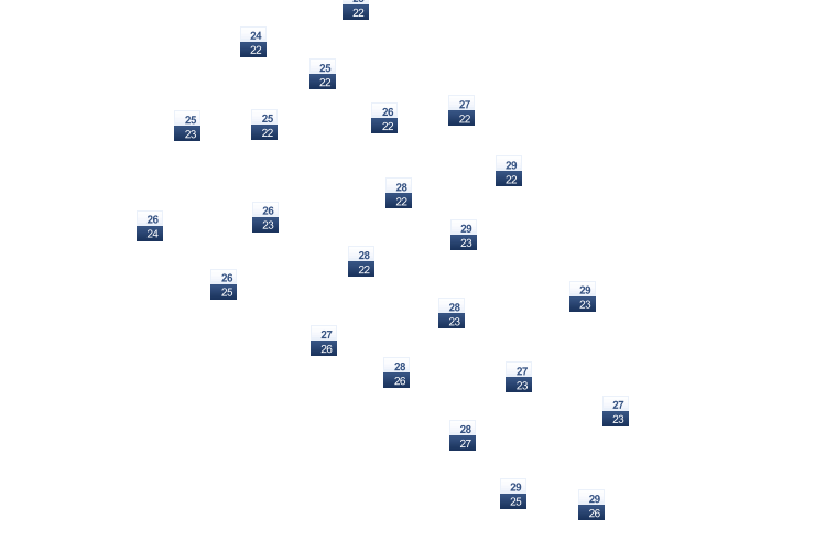 ForecastTminTmax