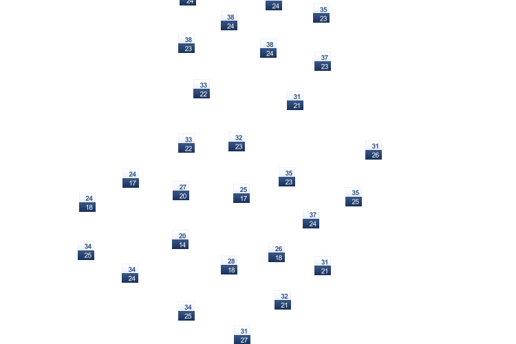 ForecastTminTmax