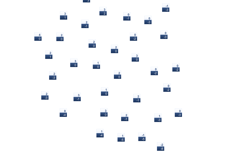 ForecastTminTmax