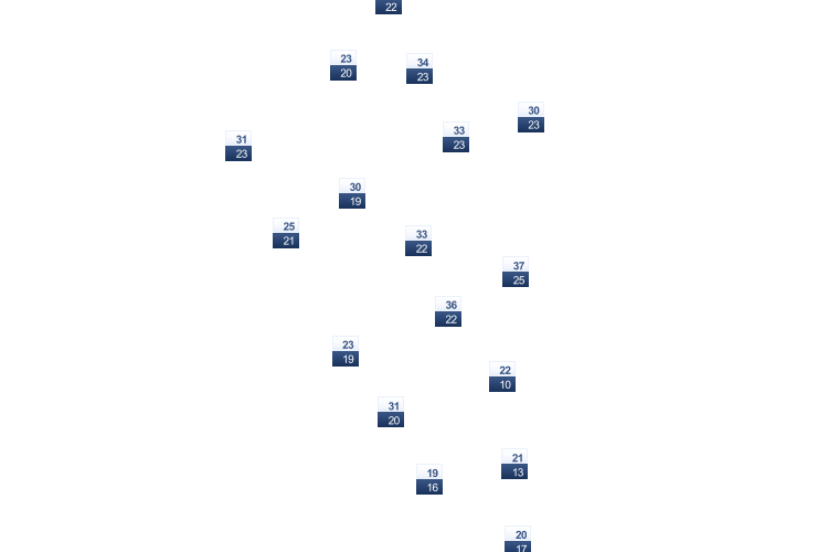 ForecastTminTmax