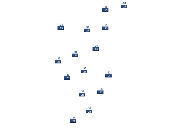 ForecastTminTmax