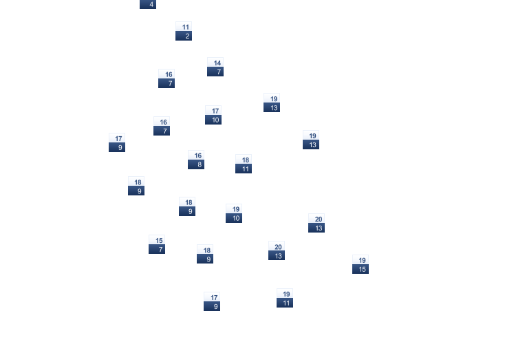 ForecastTminTmax