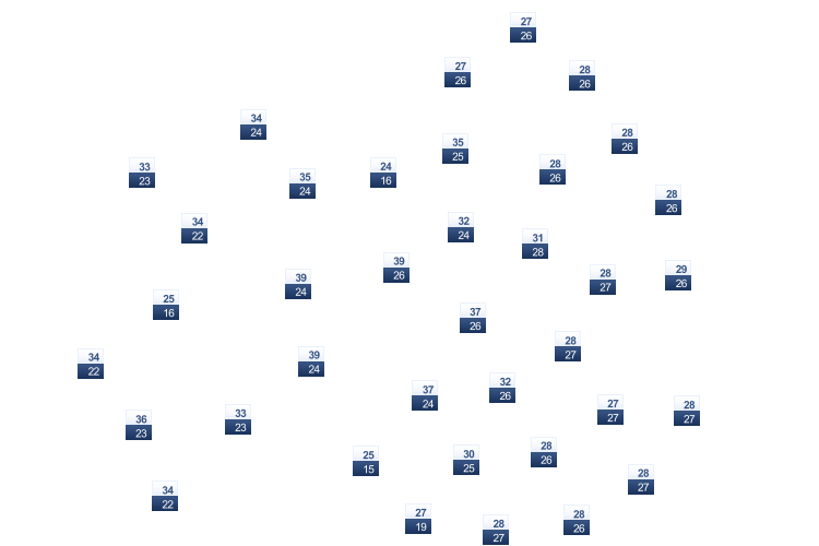 ForecastTminTmax