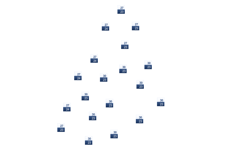 ForecastTminTmax