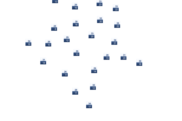 ForecastTminTmax
