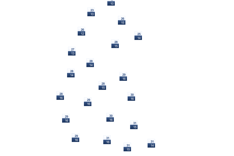 ForecastTminTmax