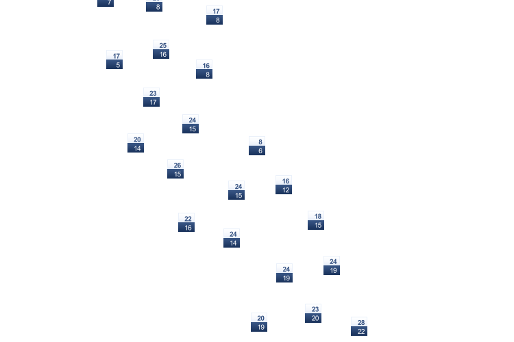 ForecastTminTmax