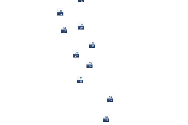 ForecastTminTmax