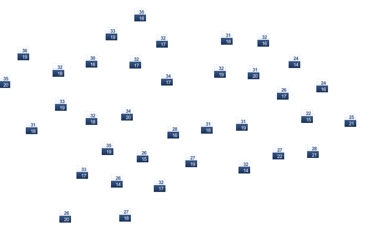 ForecastTminTmax