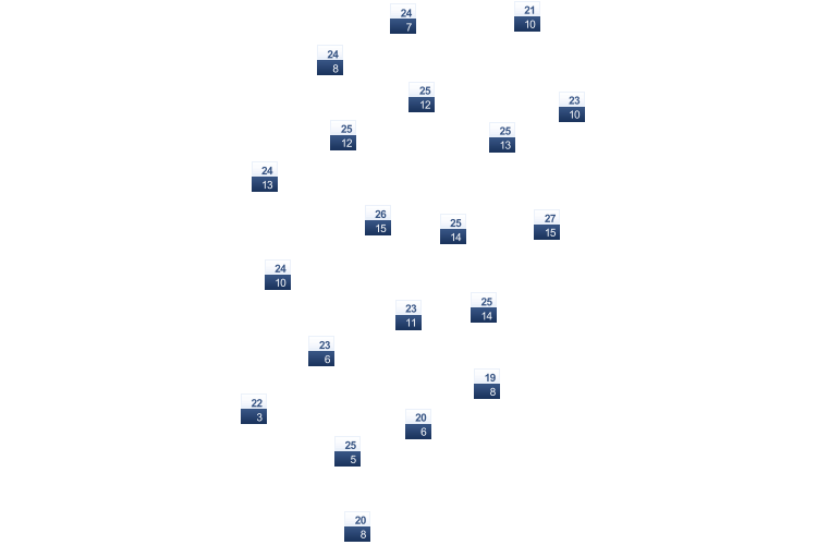ForecastTminTmax