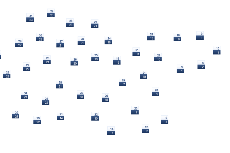 ForecastTminTmax
