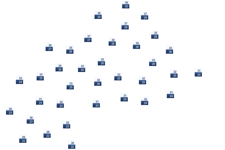 ForecastTminTmax