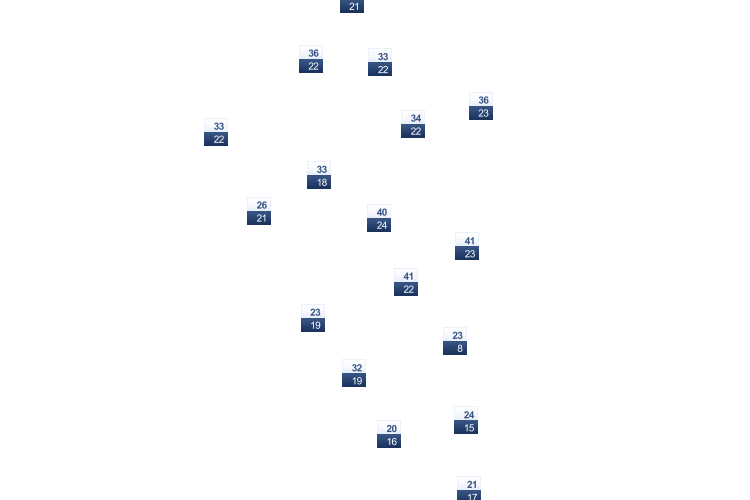 ForecastTminTmax