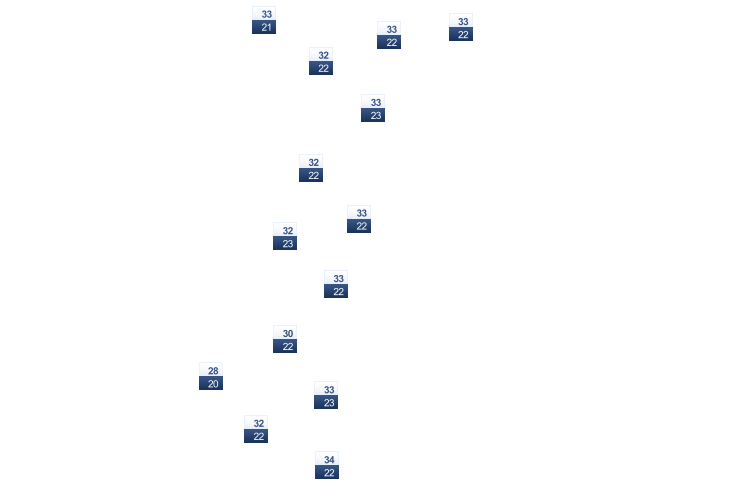 ForecastTminTmax