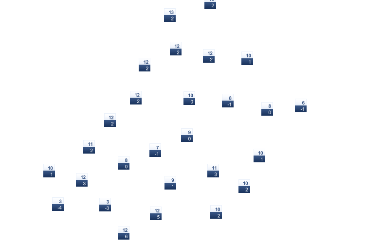 ForecastTminTmax