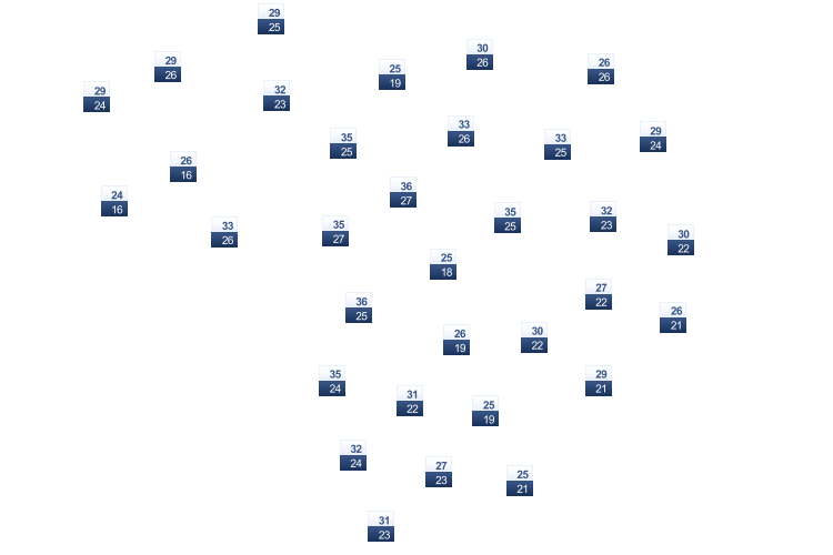 ForecastTminTmax