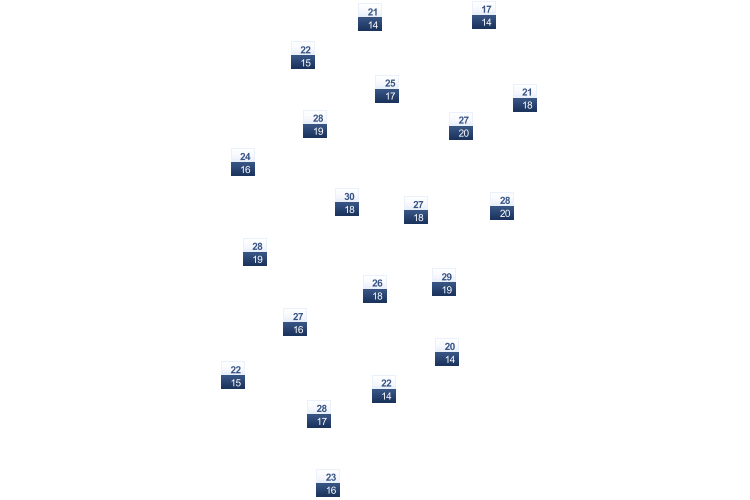 ForecastTminTmax