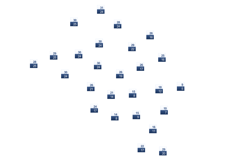 ForecastTminTmax