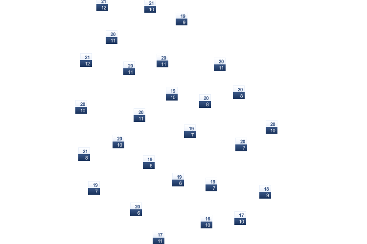 ForecastTminTmax
