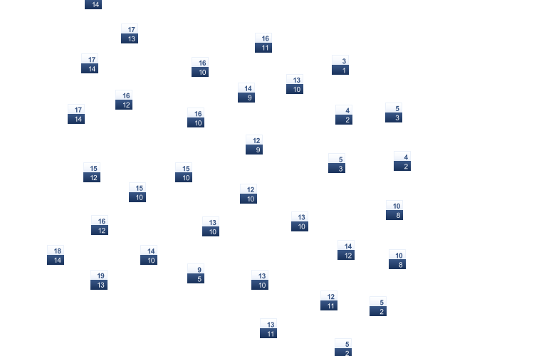 ForecastTminTmax