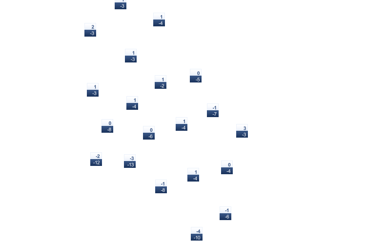 ForecastTminTmax