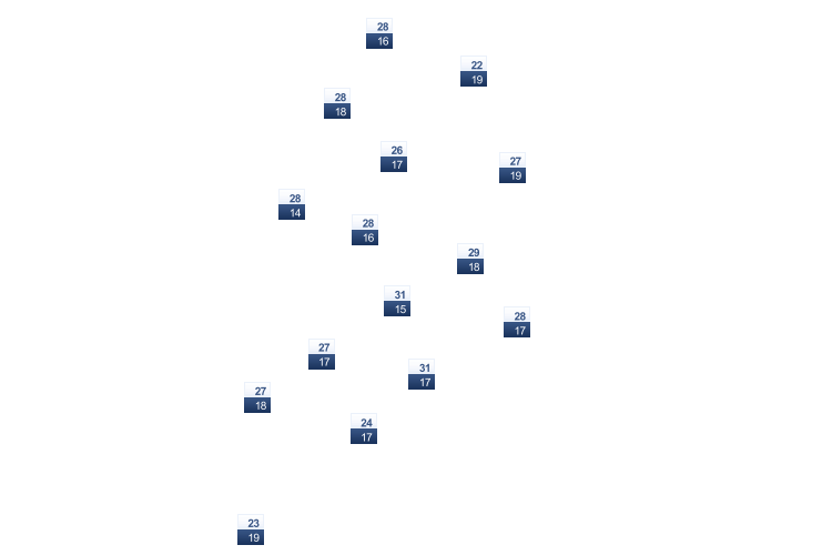 ForecastTminTmax