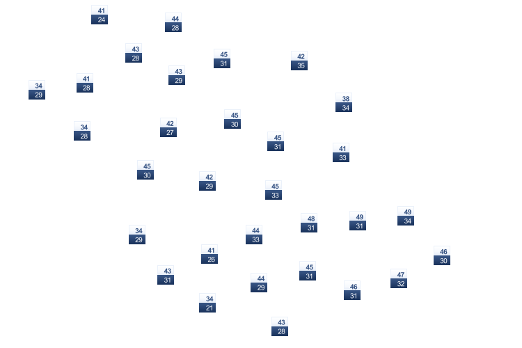 ForecastTminTmax
