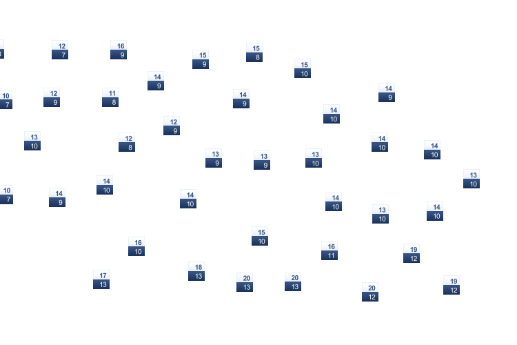 ForecastTminTmax