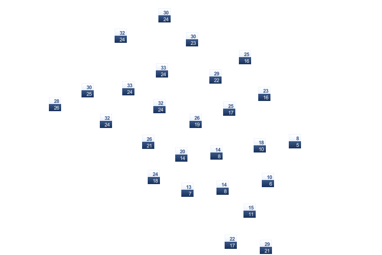 ForecastTminTmax