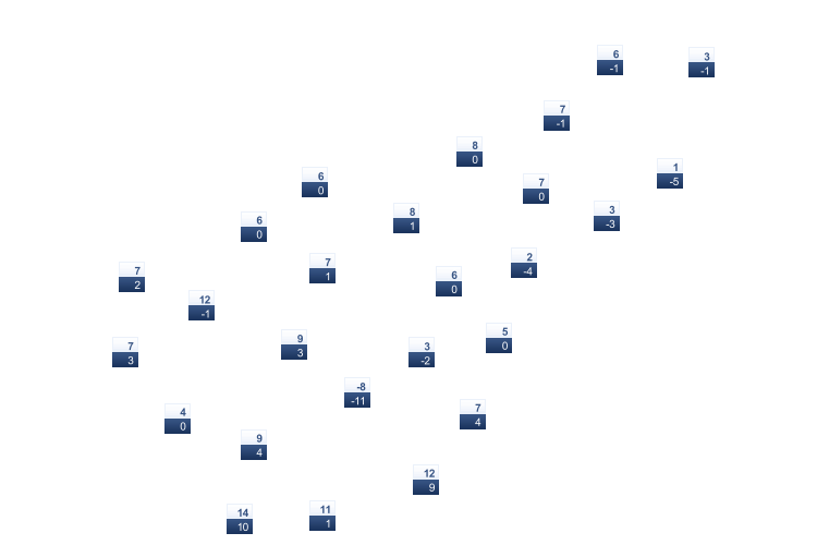 ForecastTminTmax