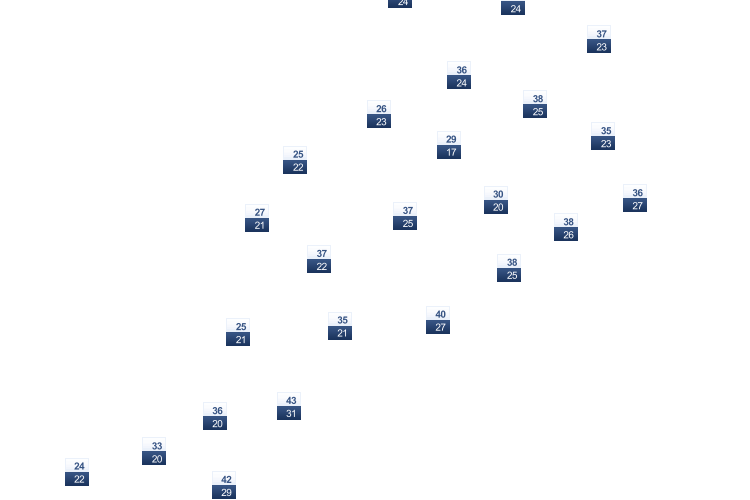 ForecastTminTmax