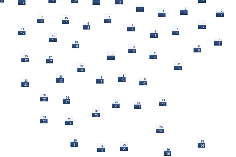 ForecastTminTmax