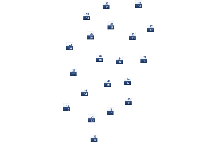 ForecastTminTmax