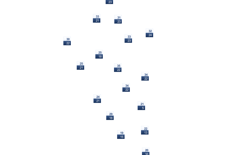 ForecastTminTmax