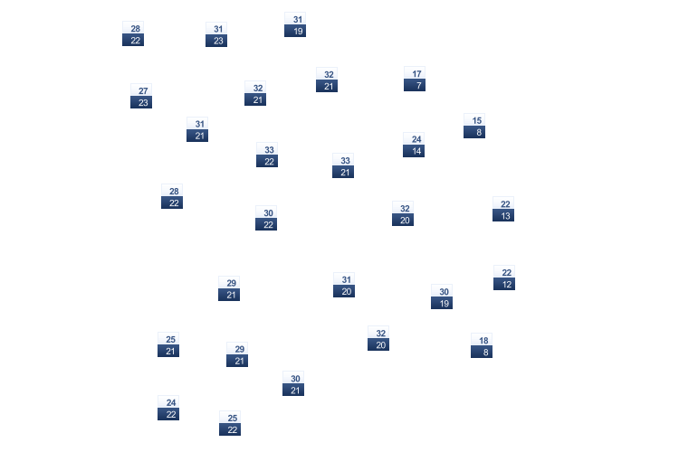 ForecastTminTmax