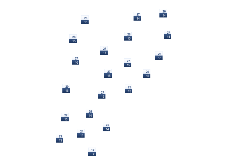 ForecastTminTmax
