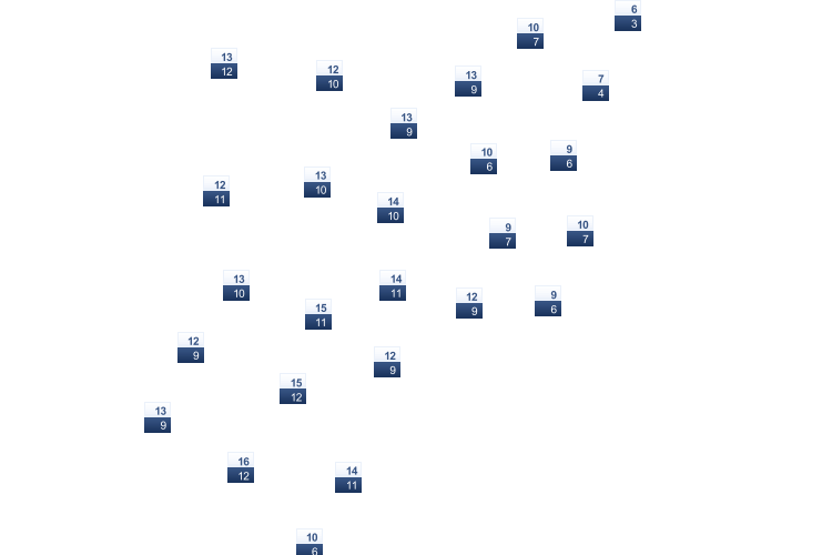 ForecastTminTmax