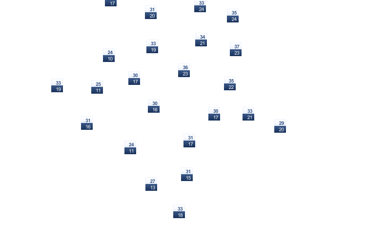 ForecastTminTmax